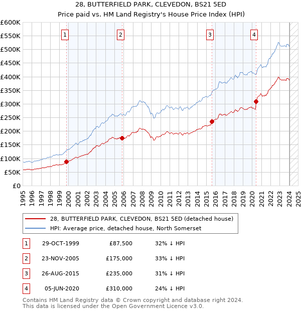 28, BUTTERFIELD PARK, CLEVEDON, BS21 5ED: Price paid vs HM Land Registry's House Price Index