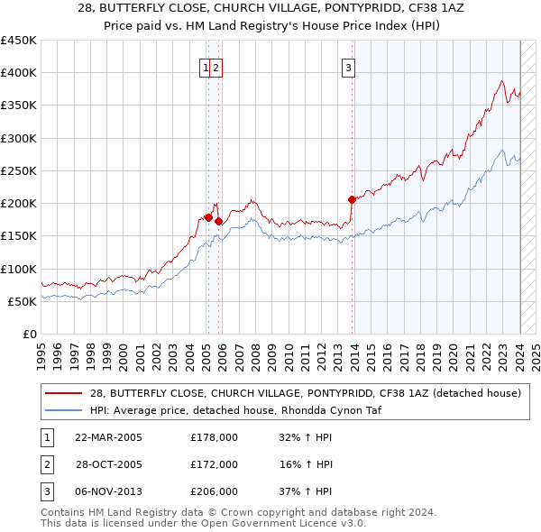 28, BUTTERFLY CLOSE, CHURCH VILLAGE, PONTYPRIDD, CF38 1AZ: Price paid vs HM Land Registry's House Price Index