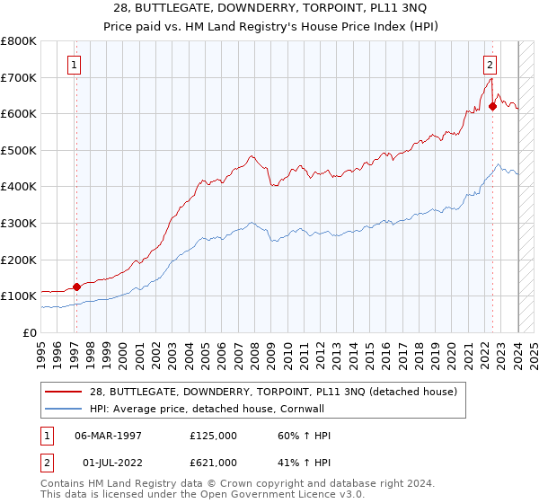 28, BUTTLEGATE, DOWNDERRY, TORPOINT, PL11 3NQ: Price paid vs HM Land Registry's House Price Index