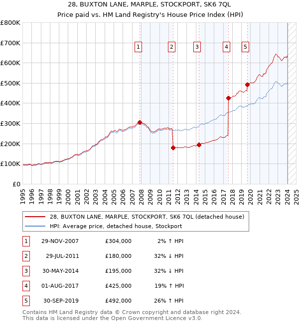 28, BUXTON LANE, MARPLE, STOCKPORT, SK6 7QL: Price paid vs HM Land Registry's House Price Index