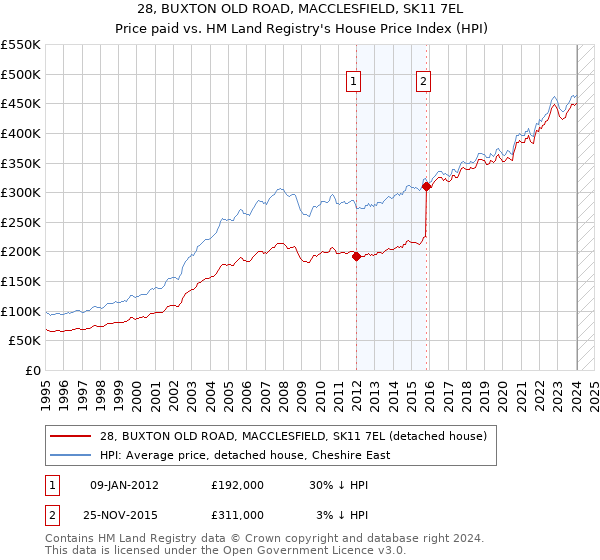 28, BUXTON OLD ROAD, MACCLESFIELD, SK11 7EL: Price paid vs HM Land Registry's House Price Index