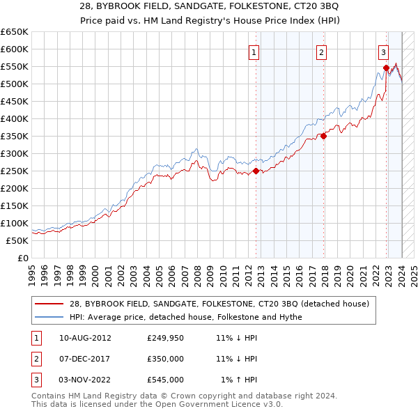 28, BYBROOK FIELD, SANDGATE, FOLKESTONE, CT20 3BQ: Price paid vs HM Land Registry's House Price Index