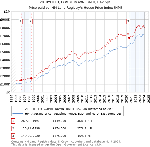 28, BYFIELD, COMBE DOWN, BATH, BA2 5JD: Price paid vs HM Land Registry's House Price Index