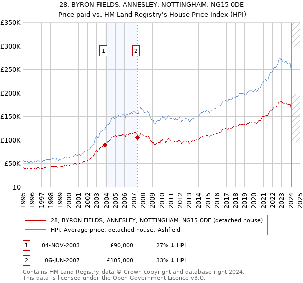 28, BYRON FIELDS, ANNESLEY, NOTTINGHAM, NG15 0DE: Price paid vs HM Land Registry's House Price Index