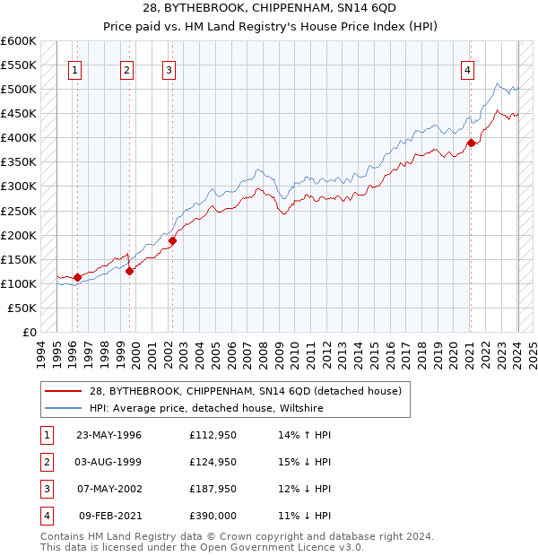 28, BYTHEBROOK, CHIPPENHAM, SN14 6QD: Price paid vs HM Land Registry's House Price Index