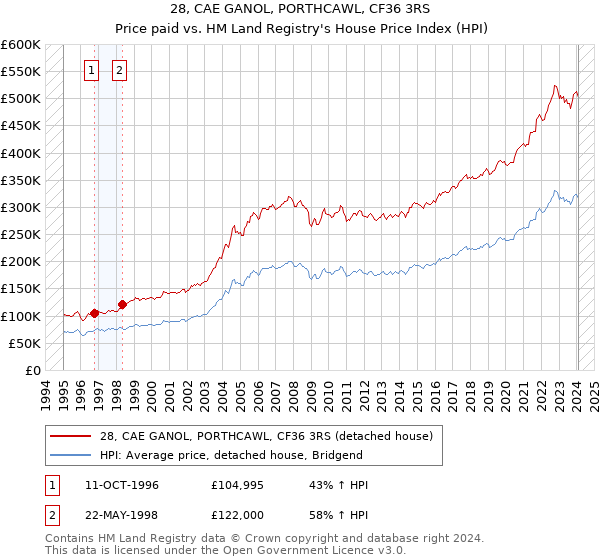 28, CAE GANOL, PORTHCAWL, CF36 3RS: Price paid vs HM Land Registry's House Price Index