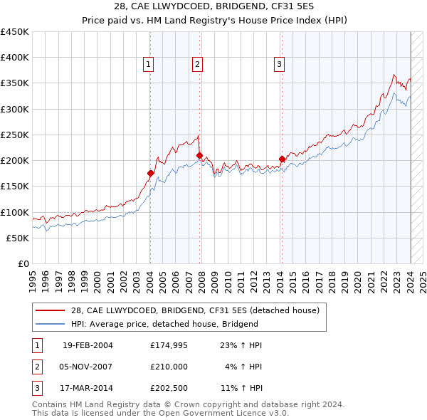 28, CAE LLWYDCOED, BRIDGEND, CF31 5ES: Price paid vs HM Land Registry's House Price Index