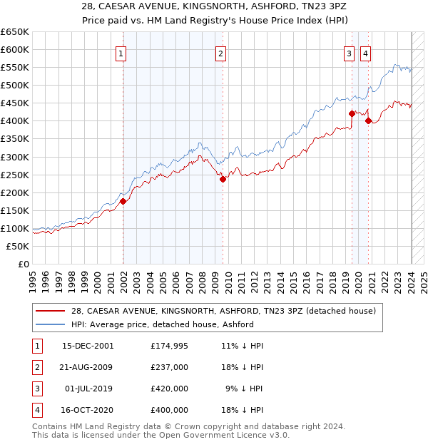 28, CAESAR AVENUE, KINGSNORTH, ASHFORD, TN23 3PZ: Price paid vs HM Land Registry's House Price Index
