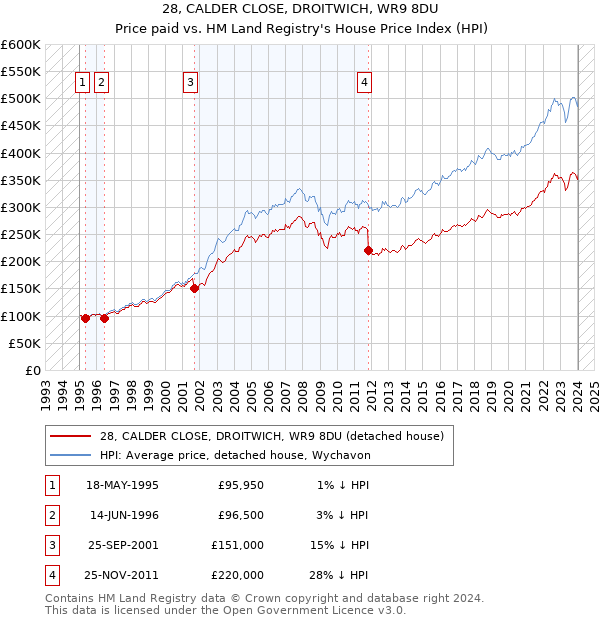 28, CALDER CLOSE, DROITWICH, WR9 8DU: Price paid vs HM Land Registry's House Price Index