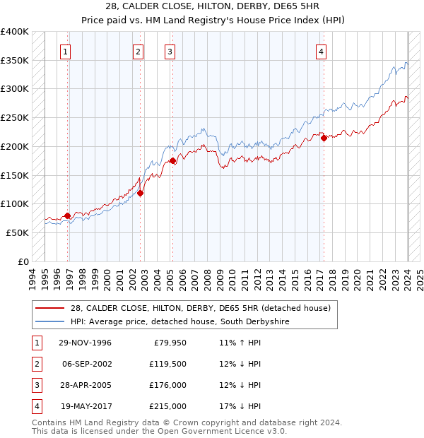 28, CALDER CLOSE, HILTON, DERBY, DE65 5HR: Price paid vs HM Land Registry's House Price Index