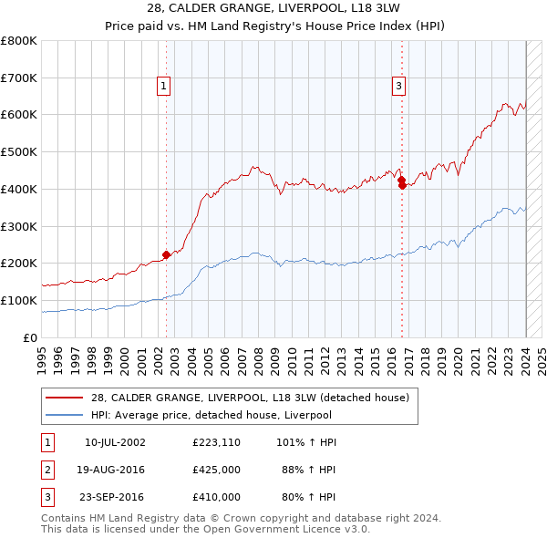 28, CALDER GRANGE, LIVERPOOL, L18 3LW: Price paid vs HM Land Registry's House Price Index