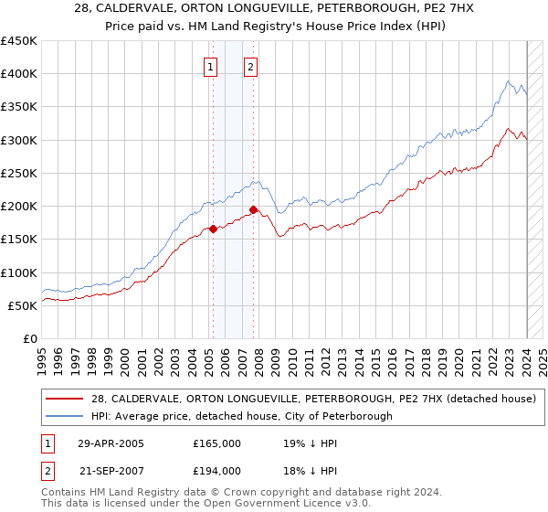 28, CALDERVALE, ORTON LONGUEVILLE, PETERBOROUGH, PE2 7HX: Price paid vs HM Land Registry's House Price Index