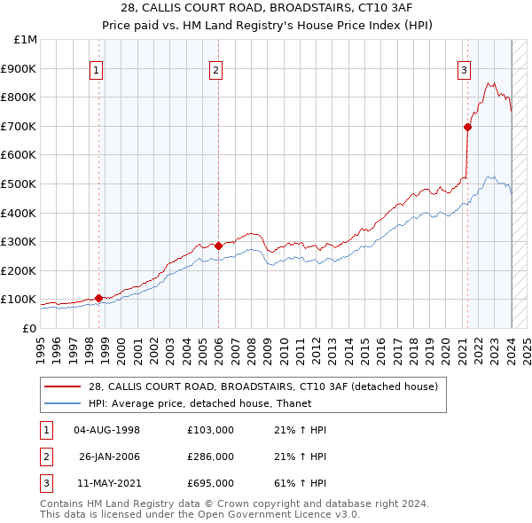 28, CALLIS COURT ROAD, BROADSTAIRS, CT10 3AF: Price paid vs HM Land Registry's House Price Index