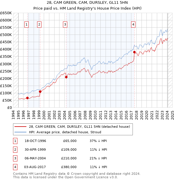 28, CAM GREEN, CAM, DURSLEY, GL11 5HN: Price paid vs HM Land Registry's House Price Index