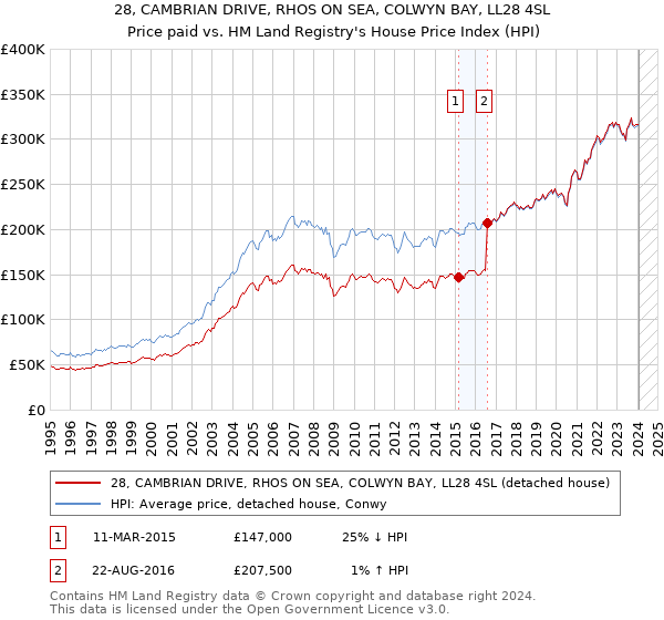 28, CAMBRIAN DRIVE, RHOS ON SEA, COLWYN BAY, LL28 4SL: Price paid vs HM Land Registry's House Price Index