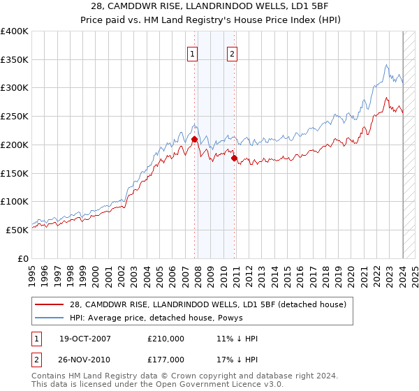 28, CAMDDWR RISE, LLANDRINDOD WELLS, LD1 5BF: Price paid vs HM Land Registry's House Price Index