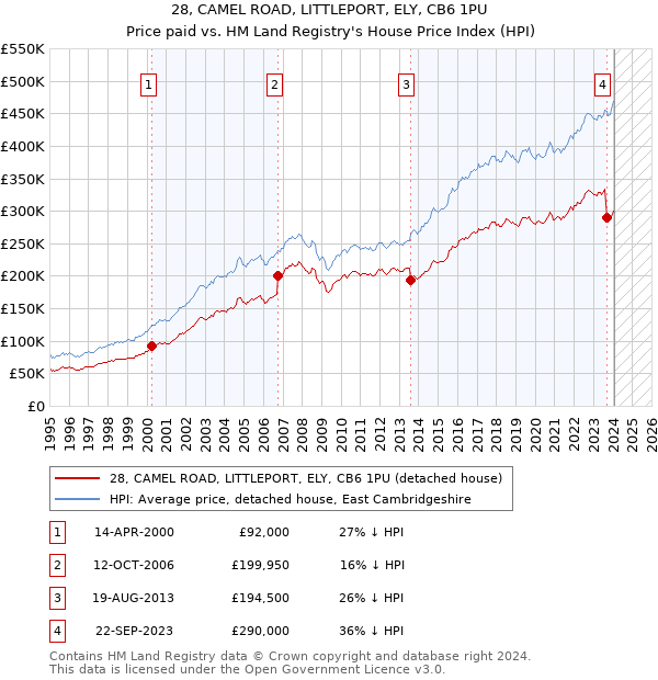 28, CAMEL ROAD, LITTLEPORT, ELY, CB6 1PU: Price paid vs HM Land Registry's House Price Index