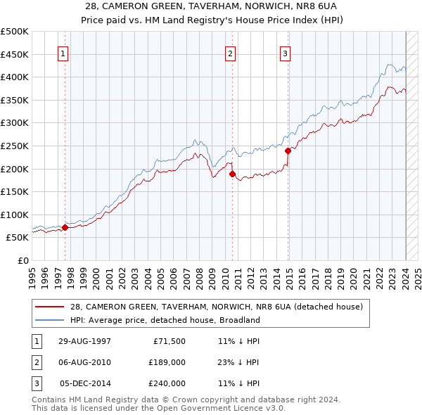 28, CAMERON GREEN, TAVERHAM, NORWICH, NR8 6UA: Price paid vs HM Land Registry's House Price Index