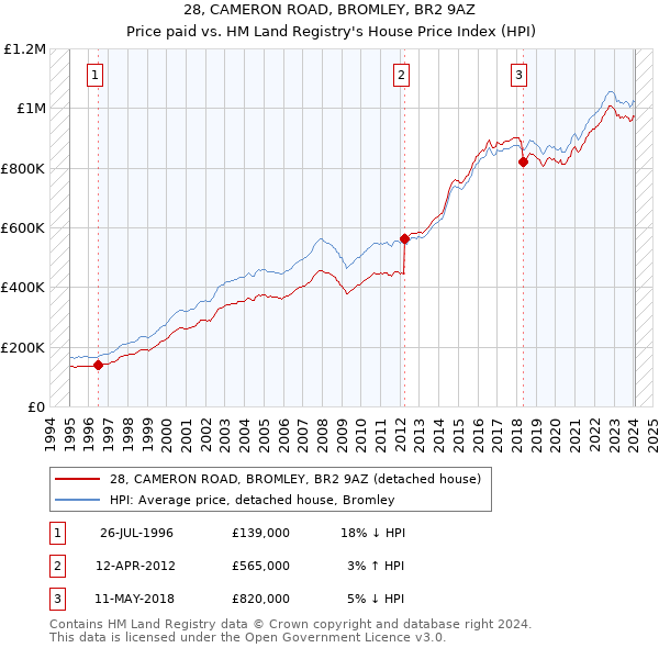 28, CAMERON ROAD, BROMLEY, BR2 9AZ: Price paid vs HM Land Registry's House Price Index