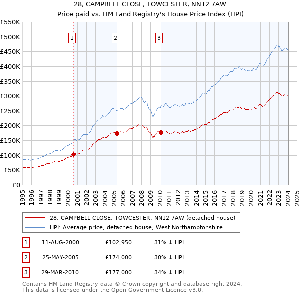 28, CAMPBELL CLOSE, TOWCESTER, NN12 7AW: Price paid vs HM Land Registry's House Price Index