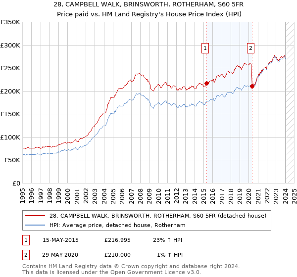28, CAMPBELL WALK, BRINSWORTH, ROTHERHAM, S60 5FR: Price paid vs HM Land Registry's House Price Index