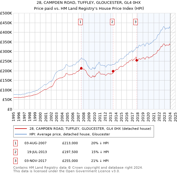 28, CAMPDEN ROAD, TUFFLEY, GLOUCESTER, GL4 0HX: Price paid vs HM Land Registry's House Price Index