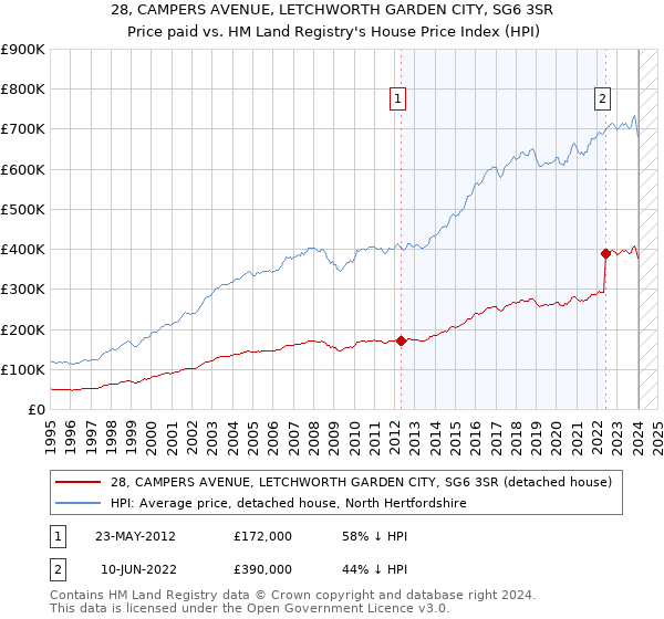 28, CAMPERS AVENUE, LETCHWORTH GARDEN CITY, SG6 3SR: Price paid vs HM Land Registry's House Price Index