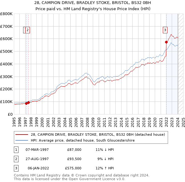 28, CAMPION DRIVE, BRADLEY STOKE, BRISTOL, BS32 0BH: Price paid vs HM Land Registry's House Price Index