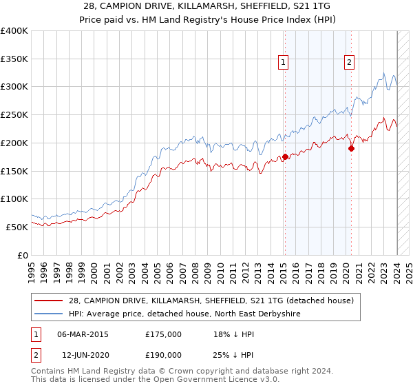 28, CAMPION DRIVE, KILLAMARSH, SHEFFIELD, S21 1TG: Price paid vs HM Land Registry's House Price Index