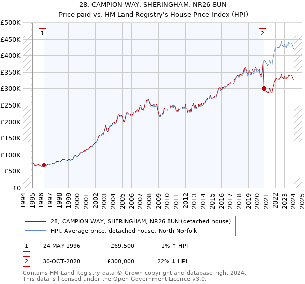 28, CAMPION WAY, SHERINGHAM, NR26 8UN: Price paid vs HM Land Registry's House Price Index