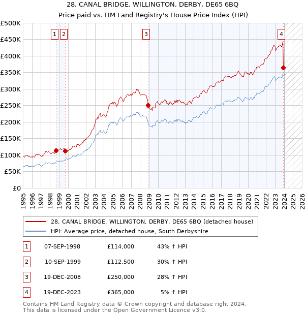 28, CANAL BRIDGE, WILLINGTON, DERBY, DE65 6BQ: Price paid vs HM Land Registry's House Price Index