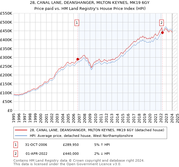 28, CANAL LANE, DEANSHANGER, MILTON KEYNES, MK19 6GY: Price paid vs HM Land Registry's House Price Index