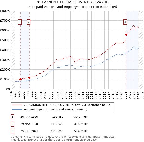 28, CANNON HILL ROAD, COVENTRY, CV4 7DE: Price paid vs HM Land Registry's House Price Index