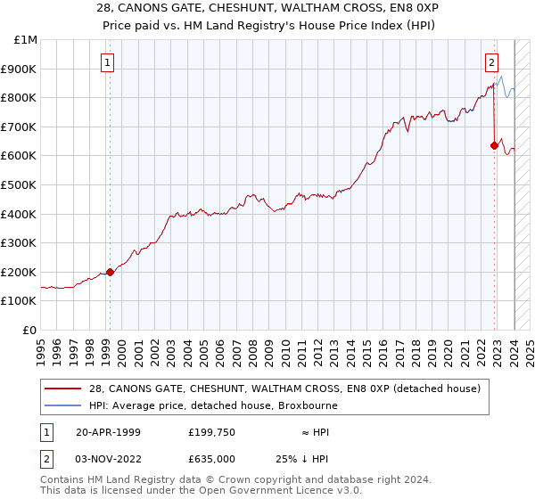 28, CANONS GATE, CHESHUNT, WALTHAM CROSS, EN8 0XP: Price paid vs HM Land Registry's House Price Index