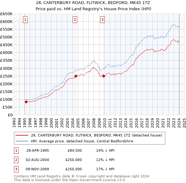 28, CANTERBURY ROAD, FLITWICK, BEDFORD, MK45 1TZ: Price paid vs HM Land Registry's House Price Index