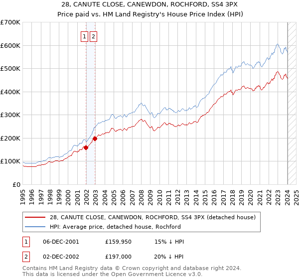 28, CANUTE CLOSE, CANEWDON, ROCHFORD, SS4 3PX: Price paid vs HM Land Registry's House Price Index
