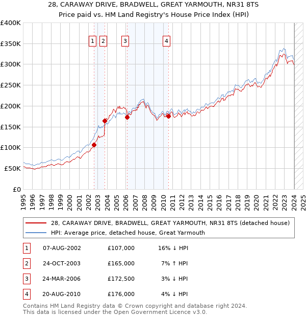 28, CARAWAY DRIVE, BRADWELL, GREAT YARMOUTH, NR31 8TS: Price paid vs HM Land Registry's House Price Index