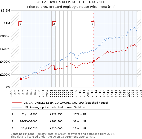 28, CARDWELLS KEEP, GUILDFORD, GU2 9PD: Price paid vs HM Land Registry's House Price Index