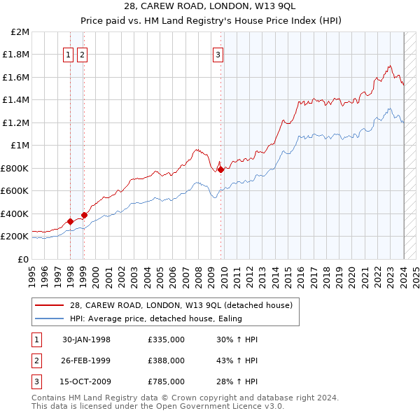 28, CAREW ROAD, LONDON, W13 9QL: Price paid vs HM Land Registry's House Price Index