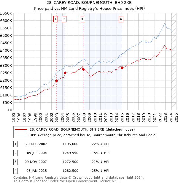 28, CAREY ROAD, BOURNEMOUTH, BH9 2XB: Price paid vs HM Land Registry's House Price Index