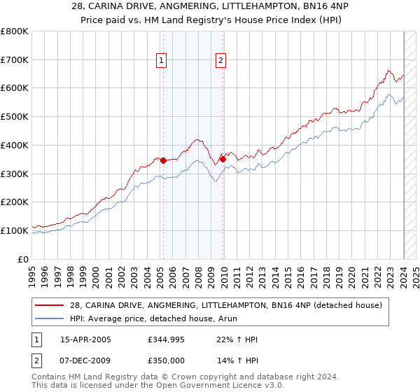 28, CARINA DRIVE, ANGMERING, LITTLEHAMPTON, BN16 4NP: Price paid vs HM Land Registry's House Price Index