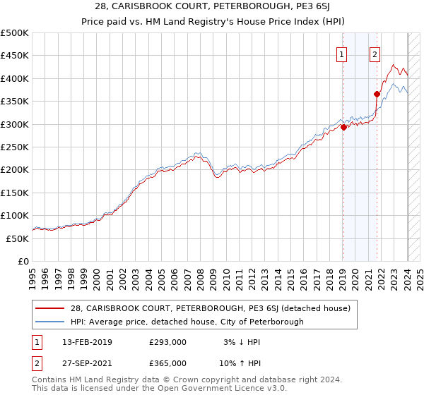 28, CARISBROOK COURT, PETERBOROUGH, PE3 6SJ: Price paid vs HM Land Registry's House Price Index