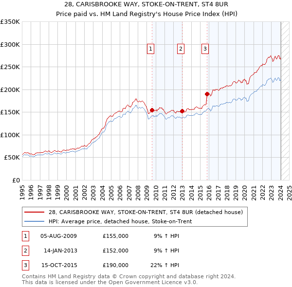 28, CARISBROOKE WAY, STOKE-ON-TRENT, ST4 8UR: Price paid vs HM Land Registry's House Price Index