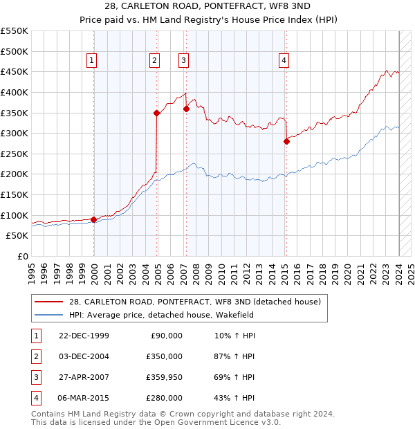 28, CARLETON ROAD, PONTEFRACT, WF8 3ND: Price paid vs HM Land Registry's House Price Index