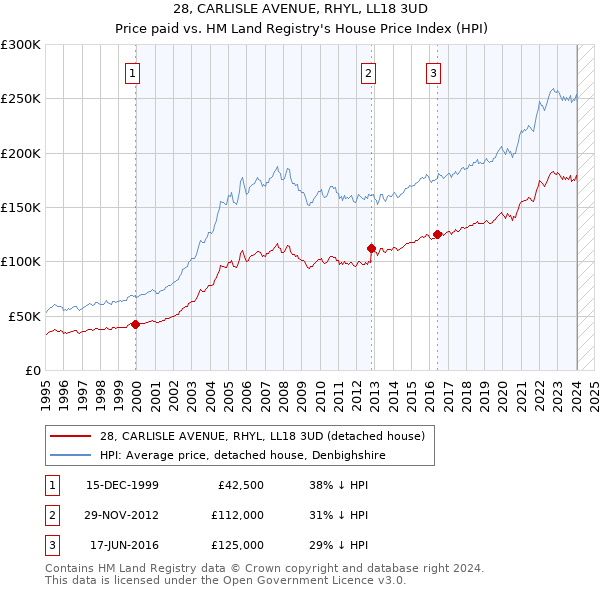 28, CARLISLE AVENUE, RHYL, LL18 3UD: Price paid vs HM Land Registry's House Price Index