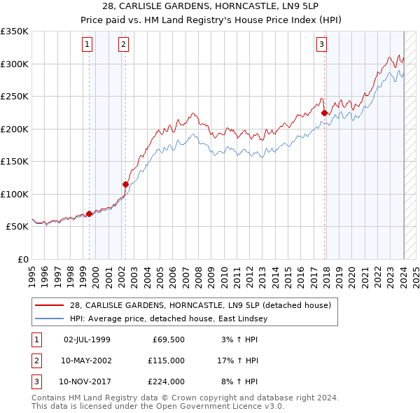 28, CARLISLE GARDENS, HORNCASTLE, LN9 5LP: Price paid vs HM Land Registry's House Price Index