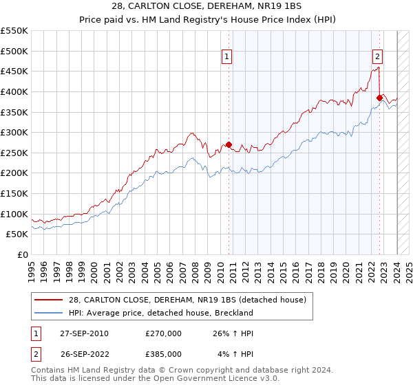 28, CARLTON CLOSE, DEREHAM, NR19 1BS: Price paid vs HM Land Registry's House Price Index