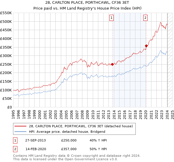 28, CARLTON PLACE, PORTHCAWL, CF36 3ET: Price paid vs HM Land Registry's House Price Index