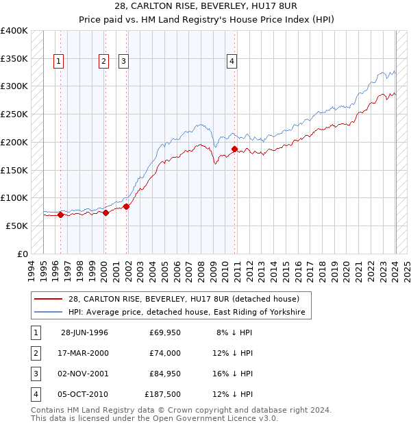 28, CARLTON RISE, BEVERLEY, HU17 8UR: Price paid vs HM Land Registry's House Price Index