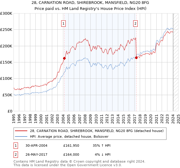 28, CARNATION ROAD, SHIREBROOK, MANSFIELD, NG20 8FG: Price paid vs HM Land Registry's House Price Index